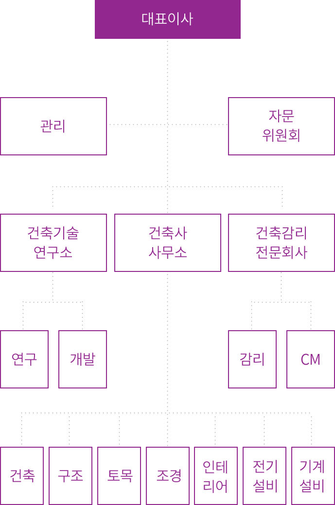 조직도